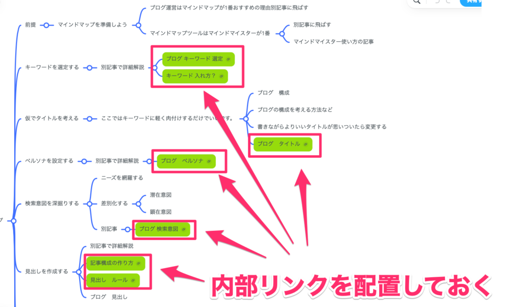 マインドマップの下書きの段階で、内部リンクの配置を考えておく